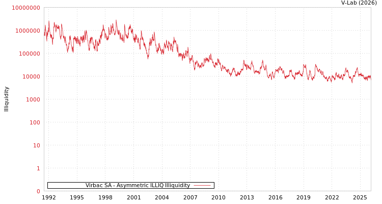 graph of Virbac SA ILLIQ-AMEM