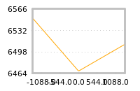 Impact of return on liquidity tomorrow