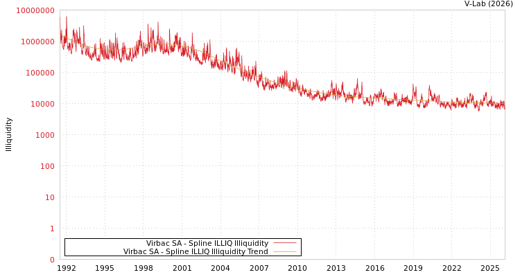 graph of Virbac SA ILLIQ-SMEM
