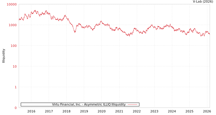 graph of Virtu Financial, Inc. ILLIQ-AMEM