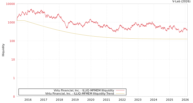 graph of Virtu Financial, Inc. ILLIQ-MFMEM