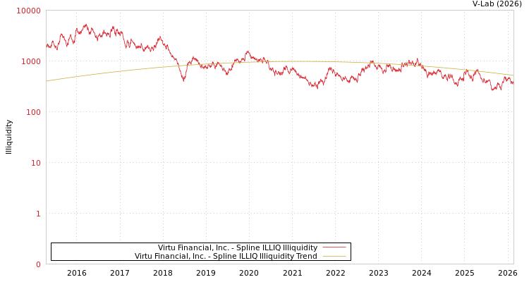 graph of Virtu Financial, Inc. ILLIQ-SMEM