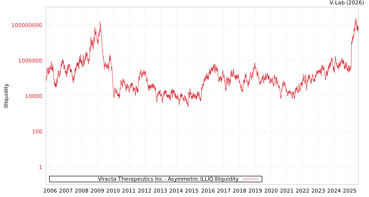 graph of Viracta Therapeutics Inc ILLIQ-AMEM