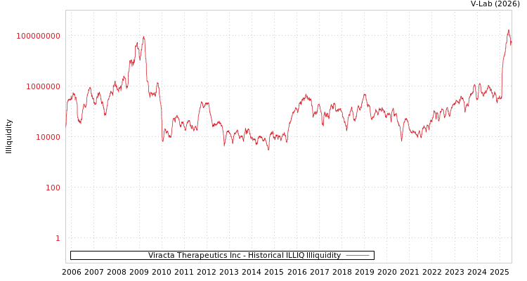 graph of Viracta Therapeutics Inc ILLIQ-HIST