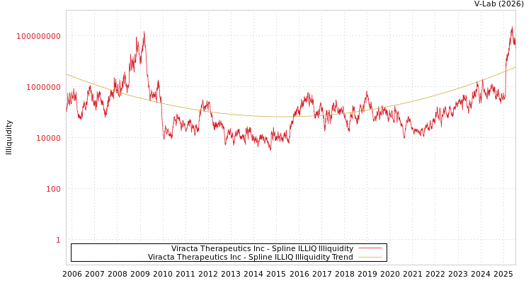 graph of Viracta Therapeutics Inc ILLIQ-SMEM
