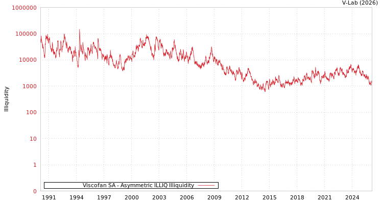 graph of Viscofan SA ILLIQ-AMEM