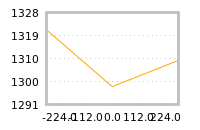 Impact of return on liquidity tomorrow