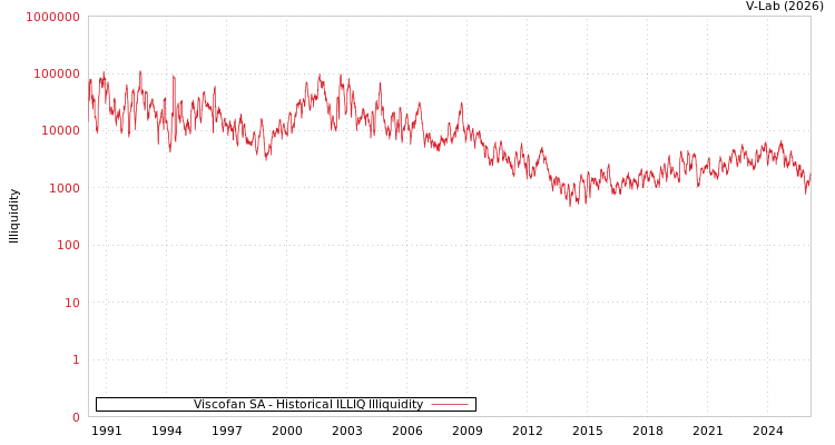 graph of Viscofan SA ILLIQ-HIST