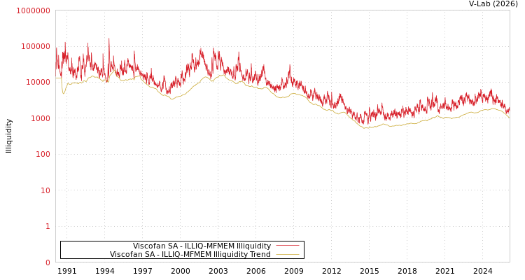 graph of Viscofan SA ILLIQ-MFMEM