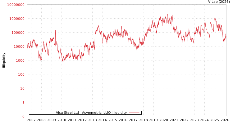 graph of Visa Steel Ltd ILLIQ-AMEM