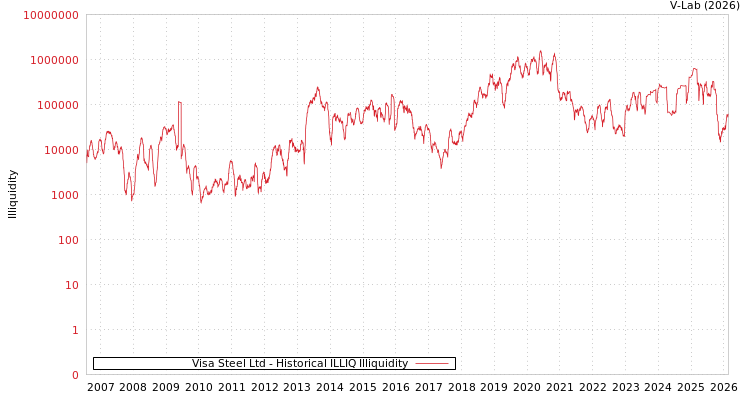 graph of Visa Steel Ltd ILLIQ-HIST