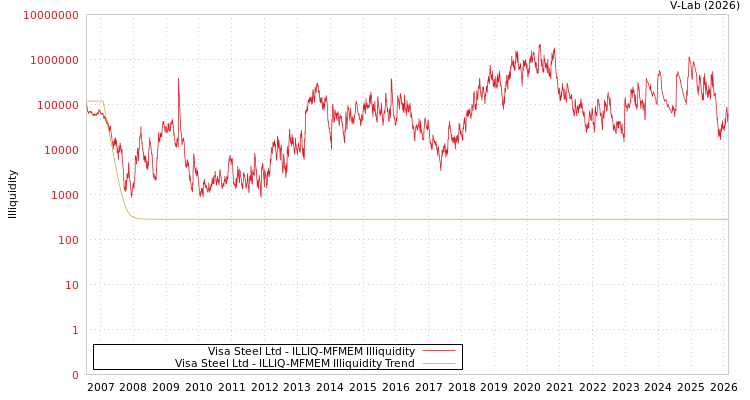 graph of Visa Steel Ltd ILLIQ-MFMEM