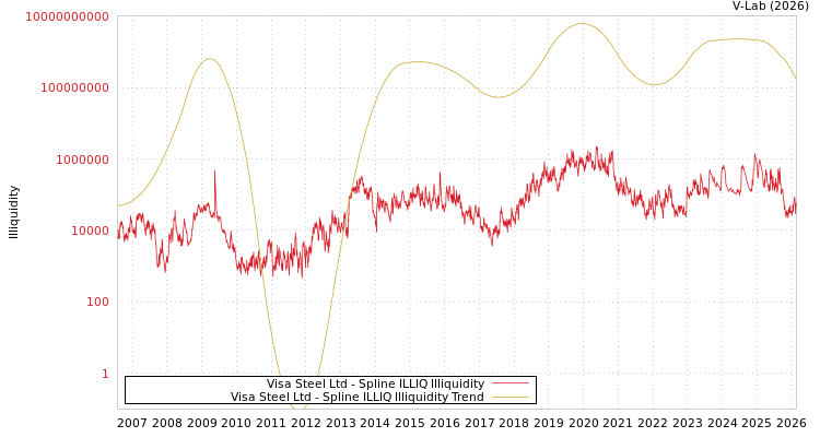 graph of Visa Steel Ltd ILLIQ-SMEM