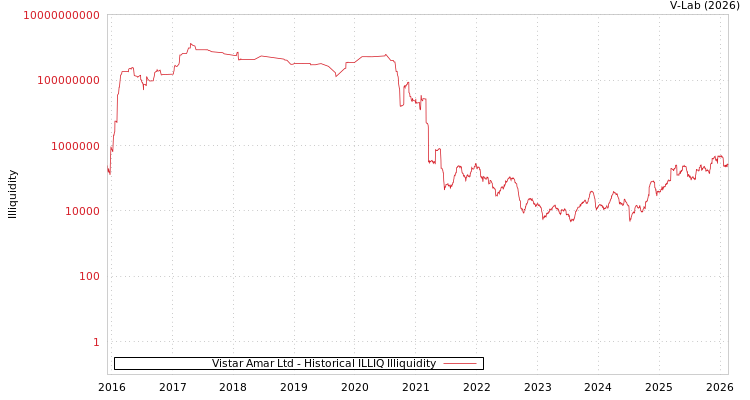 graph of Vistar Amar Ltd ILLIQ-HIST