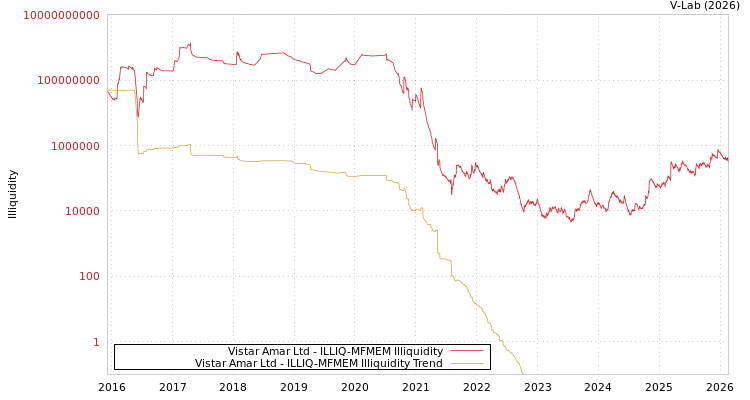 graph of Vistar Amar Ltd ILLIQ-MFMEM