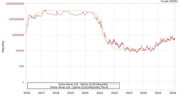 graph of Vistar Amar Ltd ILLIQ-SMEM