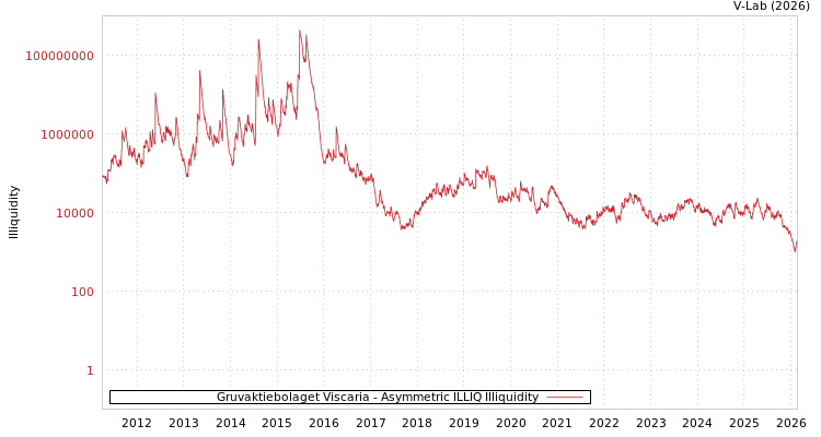 graph of Gruvaktiebolaget Viscaria ILLIQ-AMEM
