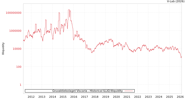 graph of Gruvaktiebolaget Viscaria ILLIQ-HIST