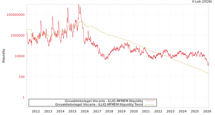graph of Gruvaktiebolaget Viscaria ILLIQ-MFMEM