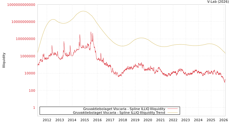 graph of Gruvaktiebolaget Viscaria ILLIQ-SMEM