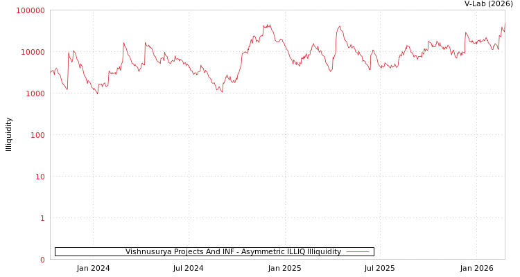 graph of Vishnusurya Projects And INF ILLIQ-AMEM