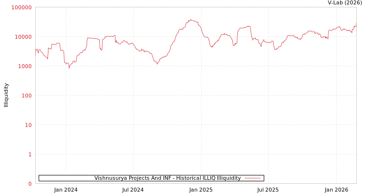 graph of Vishnusurya Projects And INF ILLIQ-HIST