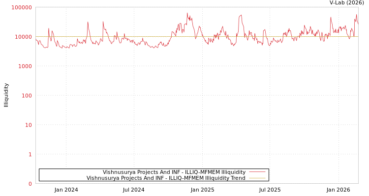 graph of Vishnusurya Projects And INF ILLIQ-MFMEM