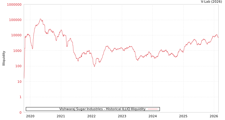 graph of Vishwaraj Sugar Industries ILLIQ-HIST