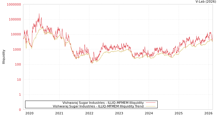 graph of Vishwaraj Sugar Industries ILLIQ-MFMEM