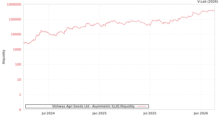 graph of Vishwas Agri Seeds Ltd ILLIQ-AMEM