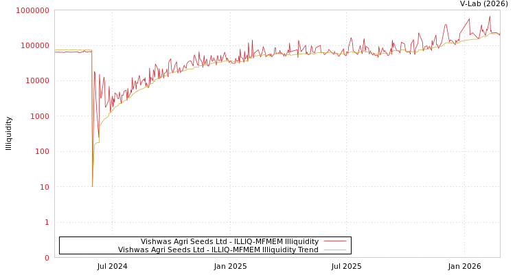 graph of Vishwas Agri Seeds Ltd ILLIQ-MFMEM