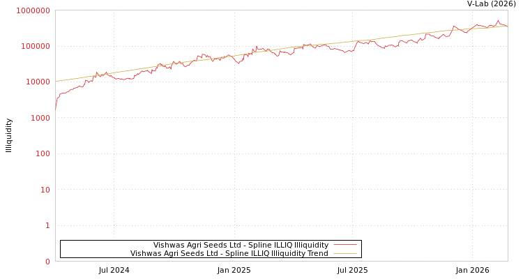 graph of Vishwas Agri Seeds Ltd ILLIQ-SMEM