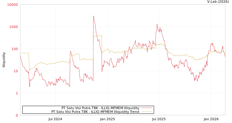 graph of PT Satu Visi Putra TBK ILLIQ-MFMEM