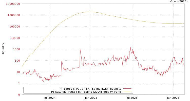 graph of PT Satu Visi Putra TBK ILLIQ-SMEM