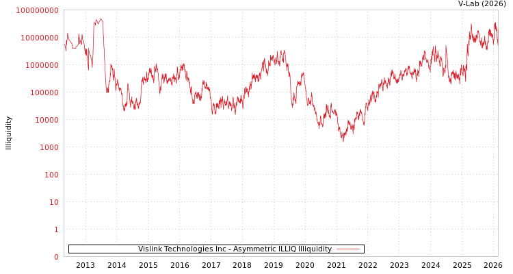 graph of Vislink Technologies Inc ILLIQ-AMEM