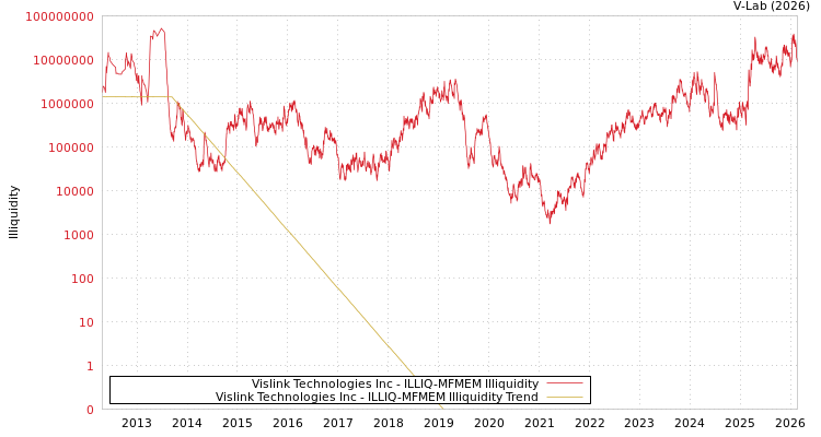 graph of Vislink Technologies Inc ILLIQ-MFMEM