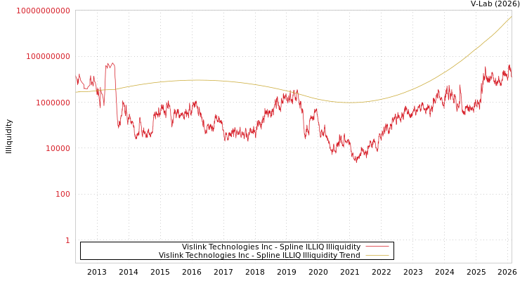 graph of Vislink Technologies Inc ILLIQ-SMEM