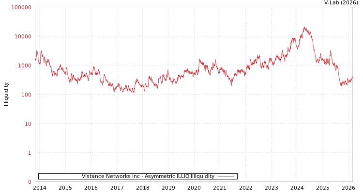 graph of Vistance Networks Inc ILLIQ-AMEM
