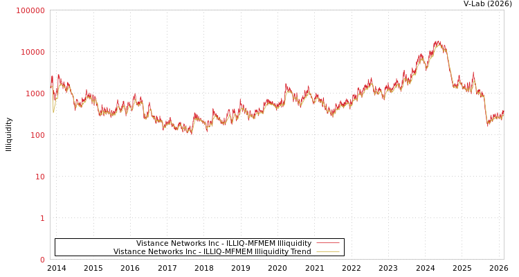 graph of Vistance Networks Inc ILLIQ-MFMEM