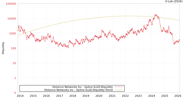graph of Vistance Networks Inc ILLIQ-SMEM