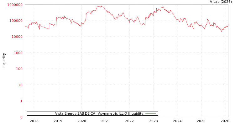 graph of Vista Energy SAB DE CV ILLIQ-AMEM