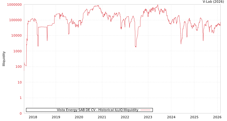 graph of Vista Energy SAB DE CV ILLIQ-HIST
