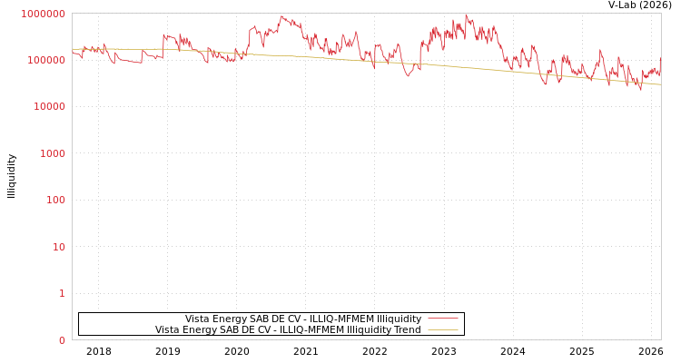 graph of Vista Energy SAB DE CV ILLIQ-MFMEM