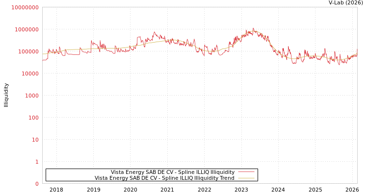 graph of Vista Energy SAB DE CV ILLIQ-SMEM
