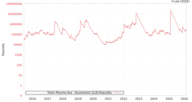 graph of Vistin Pharma Asa ILLIQ-AMEM