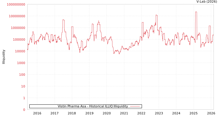 graph of Vistin Pharma Asa ILLIQ-HIST