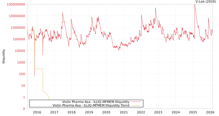 graph of Vistin Pharma Asa ILLIQ-MFMEM