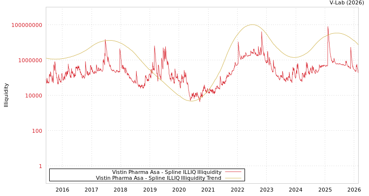 graph of Vistin Pharma Asa ILLIQ-SMEM
