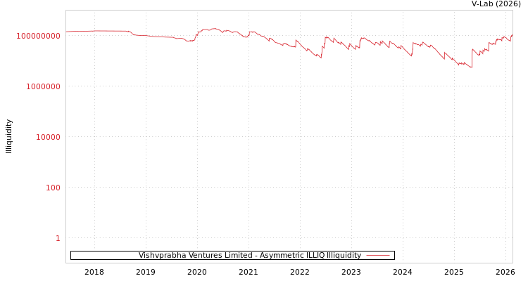 graph of Vishvprabha Ventures Limited ILLIQ-AMEM