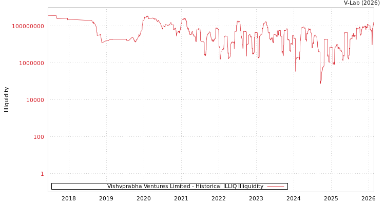 graph of Vishvprabha Ventures Limited ILLIQ-HIST